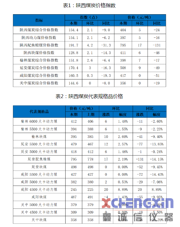 陕西煤炭价格指数周报（200918）煤质分析仪器