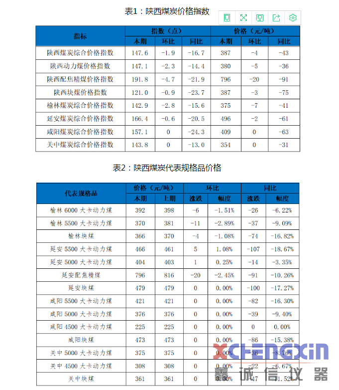 陕西煤炭价格指数周报（200724）量热仪