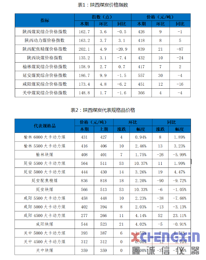 陕西煤炭价格指数周报（201016）破碎机