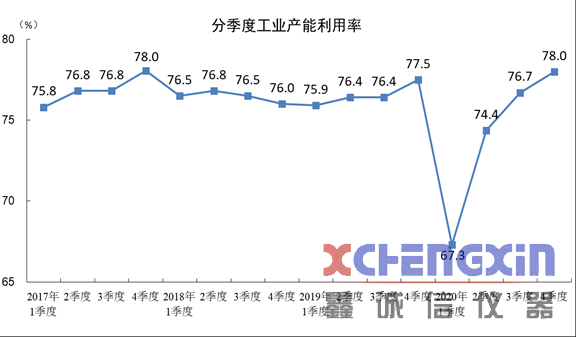 2020年煤炭采选业产能利用率为69.8% 同比下降0.8量热仪