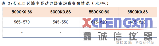 【易煤指数报告208期】低硫货紧煤价起，秋雁回迁季，补库尚可期煤质分析仪器