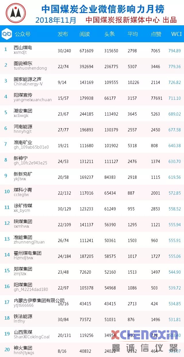 11月榜单：西山煤电、图说神东、国家能源之声夺得前三甲！测硫仪