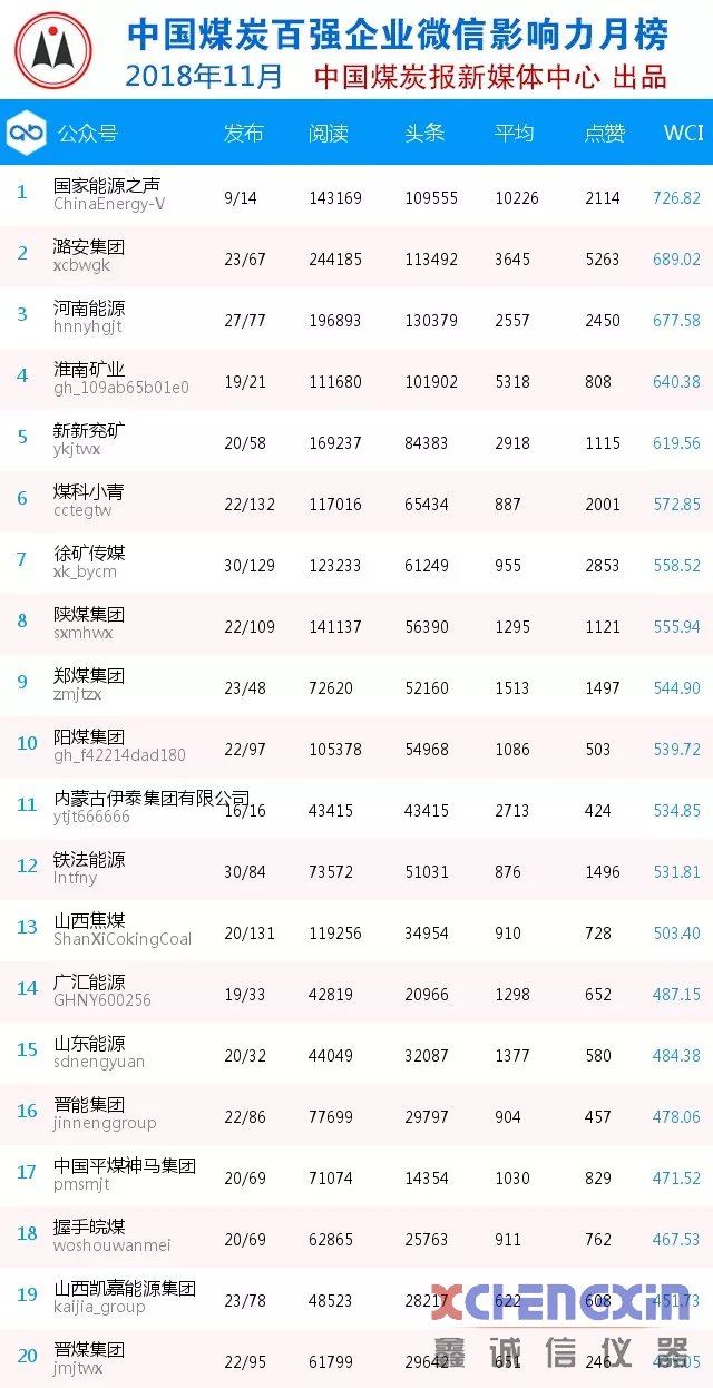 11月榜单：西山煤电、图说神东、国家能源之声夺得前三甲！测硫仪