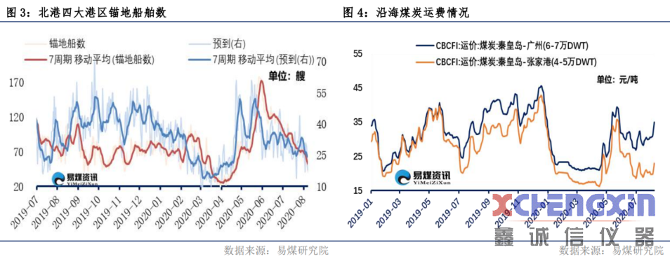 【易煤指数报告204期】坐等来船已三更，阴跌不休止，闲摇蒲扇赋秋声煤炭化验设备