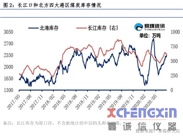 【易煤指数报告204期】坐等来船已三更，阴跌不休止，闲摇蒲扇赋秋声煤炭化验设备