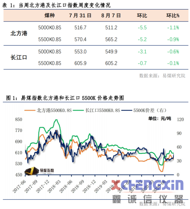 【易煤指数报告204期】坐等来船已三更，阴跌不休止，闲摇蒲扇赋秋声煤炭化验设备