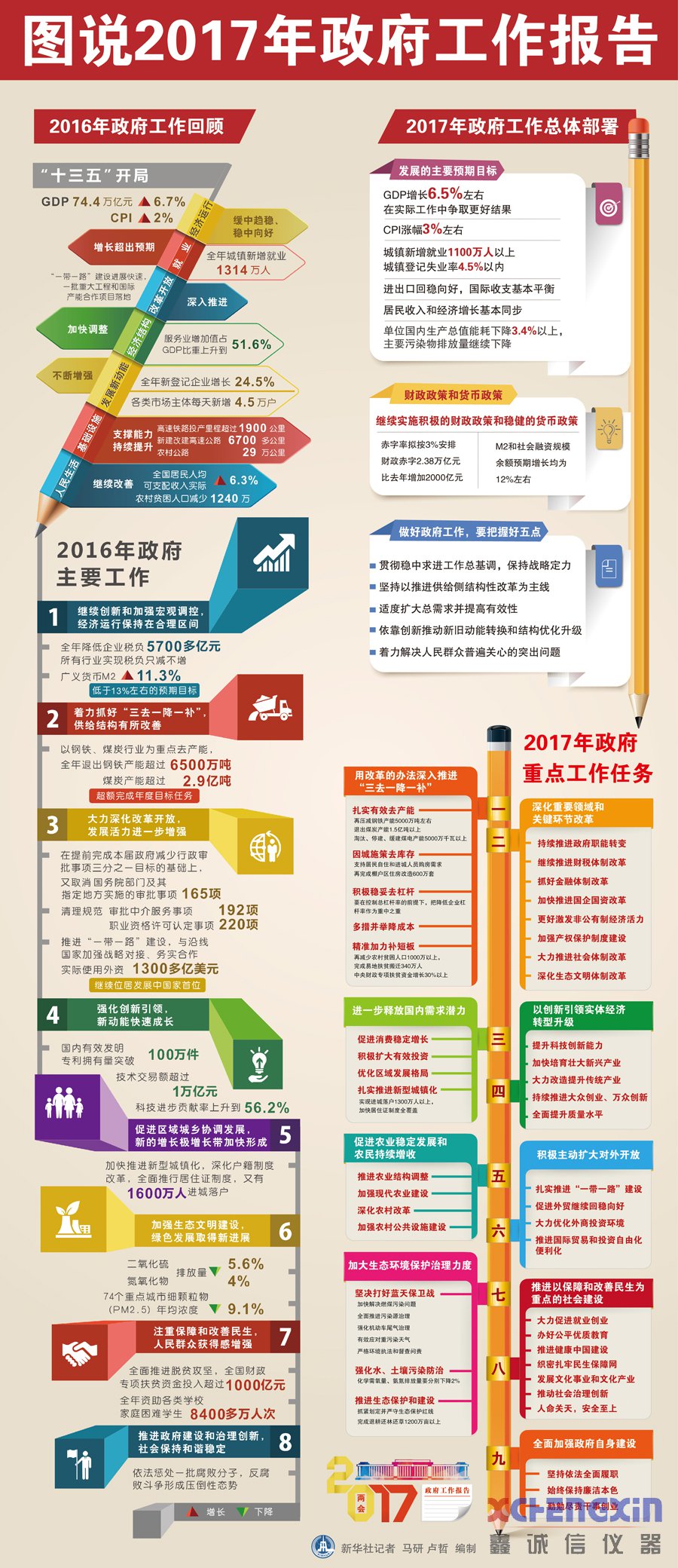 [两会·政府工作报告]图说2017年政府工作报告量热仪