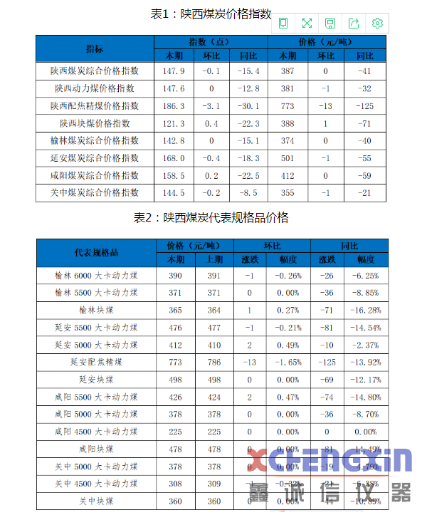 陕西煤炭价格指数周报（200814）煤炭化验设备