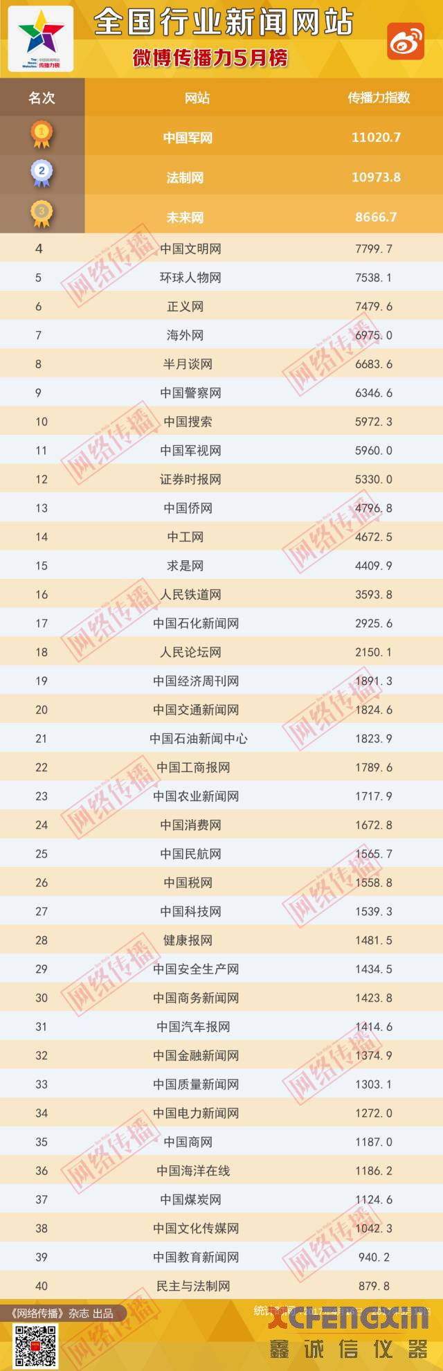 全国行业新闻网站传播力2017年5月榜煤炭化验设备