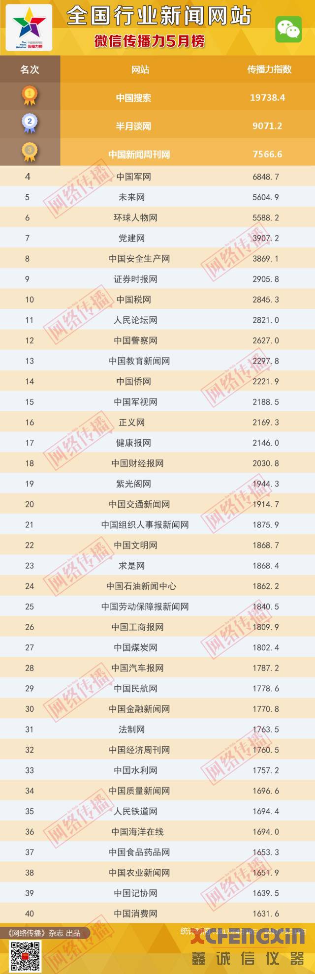 全国行业新闻网站传播力2017年5月榜煤炭化验设备