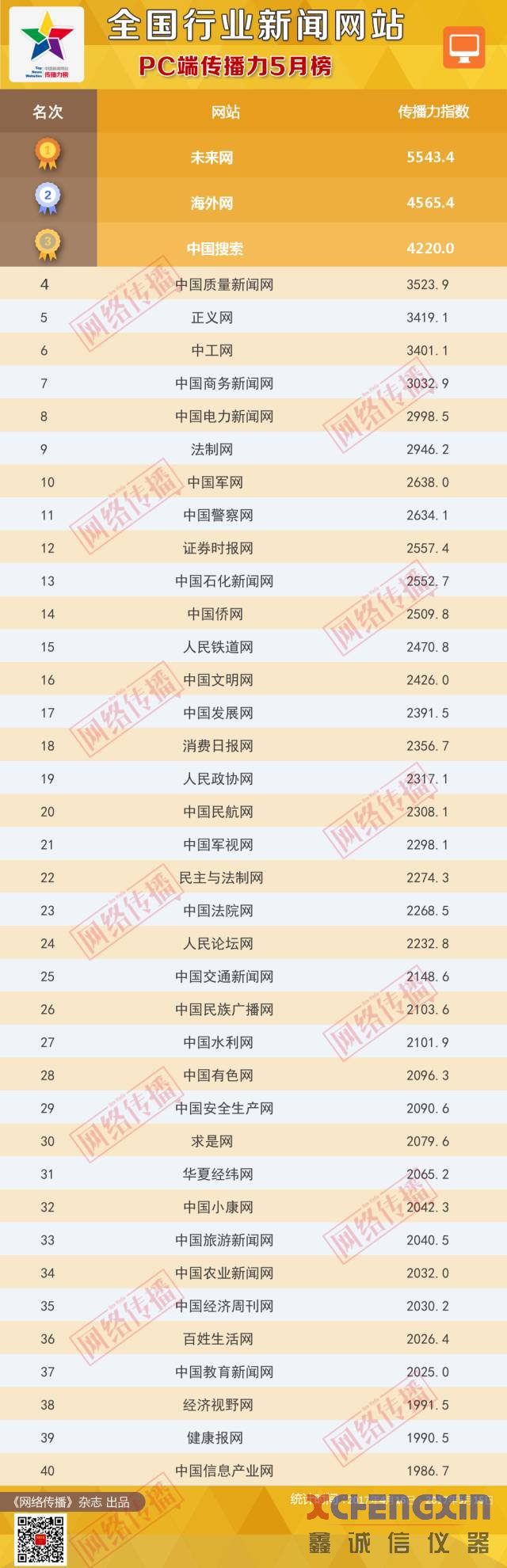 全国行业新闻网站传播力2017年5月榜煤炭化验设备