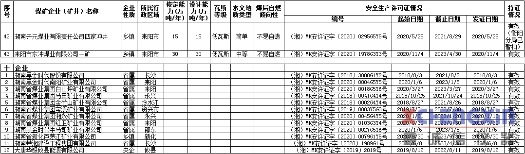 湖南持有有效安全生产许可证煤矿共计43处量热仪