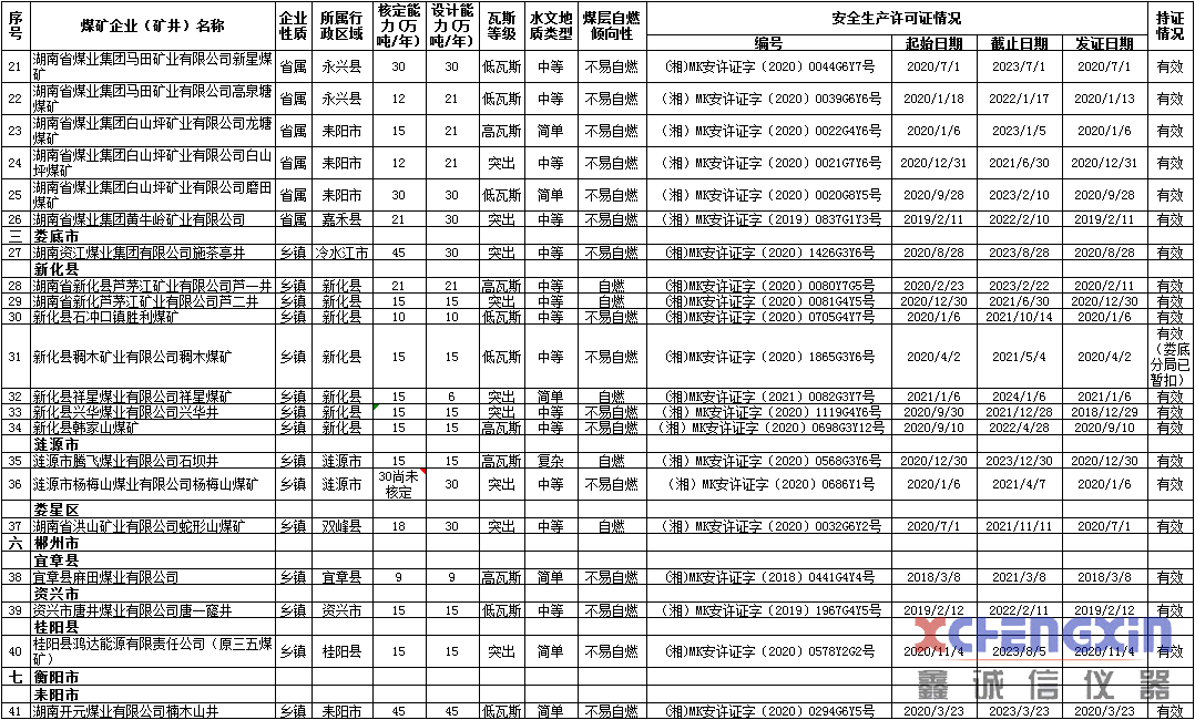 湖南持有有效安全生产许可证煤矿共计43处量热仪