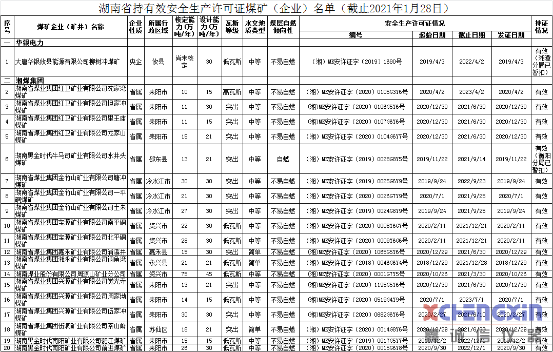 湖南持有有效安全生产许可证煤矿共计43处量热仪