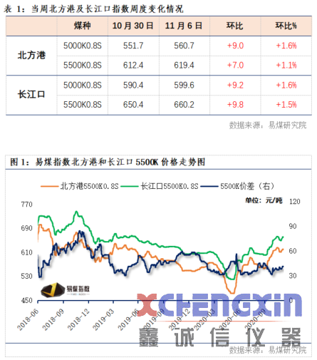 【易煤指数报告216期】多空分歧斗未休，岭上寒色重，阶下黄叶深鑫诚信