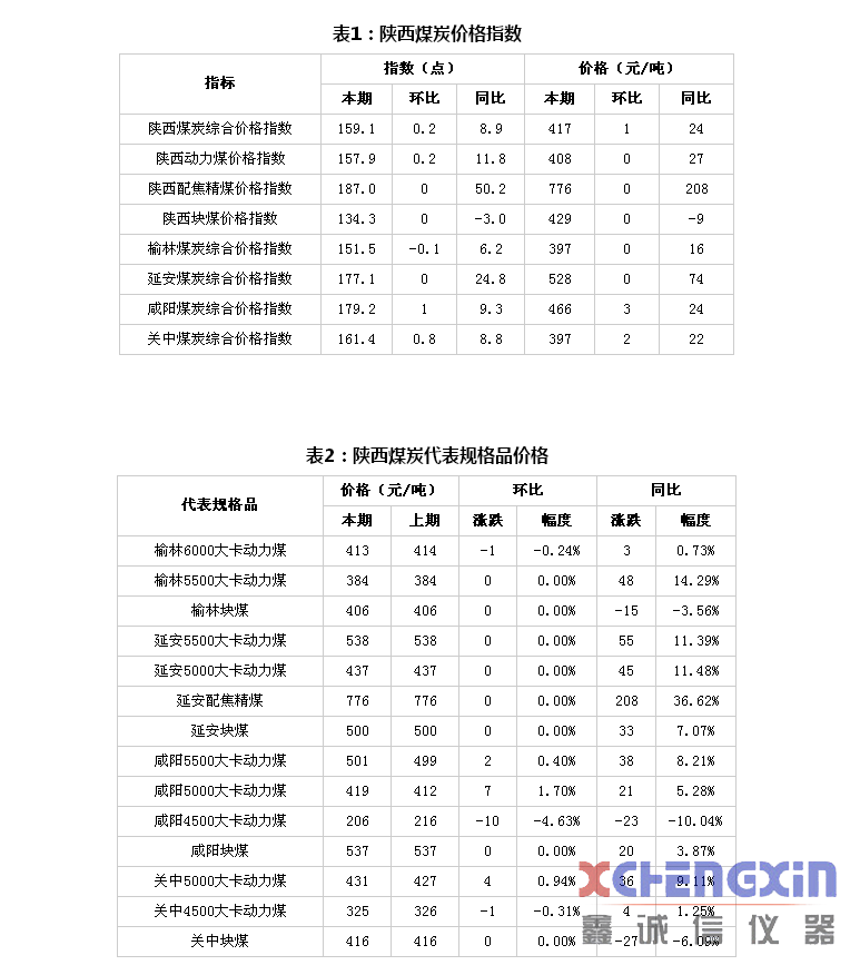 陕西煤炭价格指数周报(20180720)量热仪