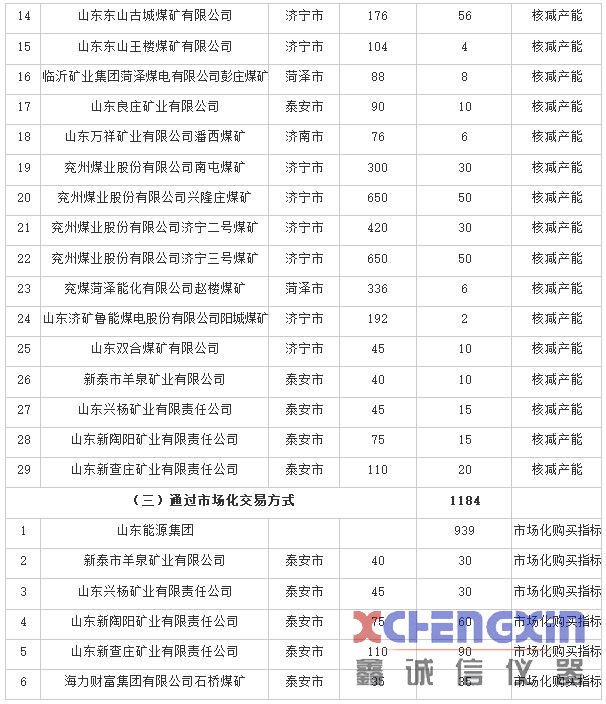 山东省2020年煤炭行业化解过剩产能情况公告鑫诚信