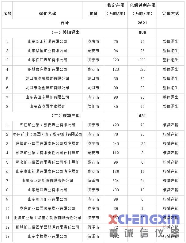 山东省2020年煤炭行业化解过剩产能情况公告鑫诚信