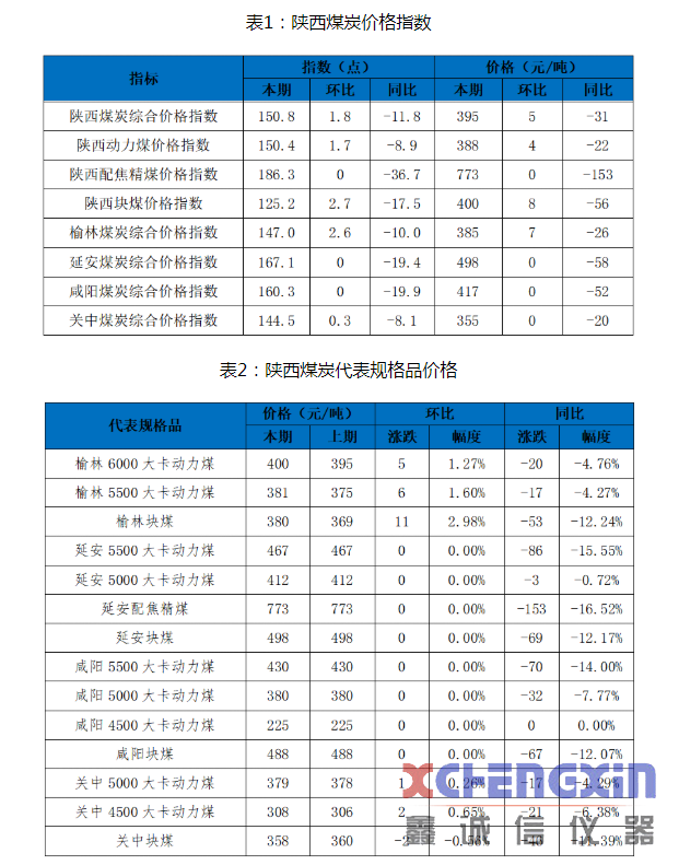 陕西煤炭价格指数周报（200904）煤质分析仪器