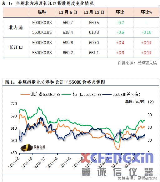 【易煤指数报告217期】饮罢难胜愁肠绪，再叹供需紧，煤价归去来破碎机